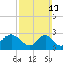 Tide chart for Castle Hill, Narragansett Bay, Rhode Island on 2022/03/13