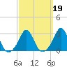 Tide chart for Castle Hill, Narragansett Bay, Rhode Island on 2022/03/19