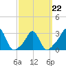 Tide chart for Castle Hill, Narragansett Bay, Rhode Island on 2022/03/22