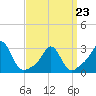 Tide chart for Castle Hill, Narragansett Bay, Rhode Island on 2022/03/23