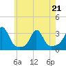 Tide chart for Castle Hill, Narragansett Bay, Rhode Island on 2022/05/21