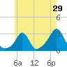 Tide chart for Castle Hill, Narragansett Bay, Rhode Island on 2022/05/29