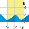 Tide chart for Castle Hill, Narragansett Bay, Rhode Island on 2022/05/6