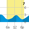 Tide chart for Castle Hill, Narragansett Bay, Rhode Island on 2022/05/7