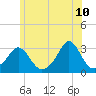 Tide chart for Castle Hill, Narragansett Bay, Rhode Island on 2022/06/10
