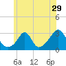 Tide chart for Castle Hill, Narragansett Bay, Rhode Island on 2022/06/29