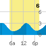 Tide chart for Castle Hill, Narragansett Bay, Rhode Island on 2022/06/6