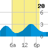 Tide chart for Castle Hill, Rhode Island on 2022/08/20