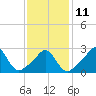 Tide chart for Castle Hill, Narragansett Bay, Rhode Island on 2023/02/11