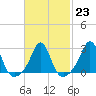 Tide chart for Castle Hill, Narragansett Bay, Rhode Island on 2023/02/23