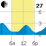 Tide chart for Castle Hill, Narragansett Bay, Rhode Island on 2023/02/27