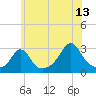 Tide chart for Castle Hill, Narragansett Bay, Rhode Island on 2023/07/13