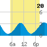 Tide chart for Castle Hill, Narragansett Bay, Rhode Island on 2023/07/20