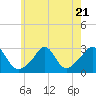 Tide chart for Castle Hill, Narragansett Bay, Rhode Island on 2023/07/21