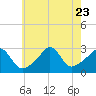 Tide chart for Castle Hill, Narragansett Bay, Rhode Island on 2023/07/23