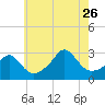 Tide chart for Castle Hill, Narragansett Bay, Rhode Island on 2023/07/26