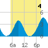 Tide chart for Castle Hill, Narragansett Bay, Rhode Island on 2023/07/4