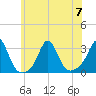 Tide chart for Castle Hill, Narragansett Bay, Rhode Island on 2023/07/7