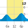 Tide chart for Castle Hill, Narragansett Bay, Rhode Island on 2023/08/12