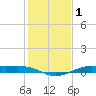 Tide chart for Houston, West Bay, Alligator Point, Texas on 2021/01/1
