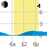 Tide chart for Houston, West Bay, Alligator Point, Texas on 2021/04/4
