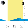 Tide chart for Houston, West Bay, Alligator Point, Texas on 2021/05/3
