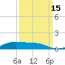Tide chart for Houston, West Bay, Alligator Point, Texas on 2021/09/15