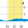 Tide chart for Houston, West Bay, Alligator Point, Texas on 2022/04/7