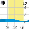 Tide chart for Houston, West Bay, Alligator Point, Texas on 2022/09/17