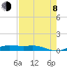 Tide chart for Houston, West Bay, Alligator Point, Texas on 2023/08/8