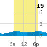 Tide chart for Houston, West Bay, Alligator Point, Texas on 2023/09/15