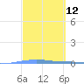 Tide chart for Penuelas (Punta Guayanilla), Puerto Rico on 2021/03/12