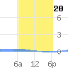 Tide chart for Penuelas (Punta Guayanilla), Puerto Rico on 2021/03/20