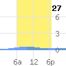 Tide chart for Penuelas (Punta Guayanilla), Puerto Rico on 2021/03/27