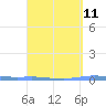 Tide chart for Penuelas (Punta Guayanilla), Puerto Rico on 2021/04/11