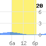 Tide chart for Penuelas (Punta Guayanilla), Puerto Rico on 2021/04/20