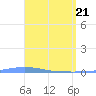 Tide chart for Penuelas (Punta Guayanilla), Puerto Rico on 2021/04/21