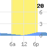 Tide chart for Penuelas (Punta Guayanilla), Puerto Rico on 2021/06/20