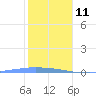 Tide chart for Penuelas (Punta Guayanilla), Puerto Rico on 2022/01/11