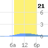 Tide chart for Penuelas (Punta Guayanilla), Puerto Rico on 2022/01/21