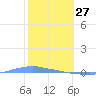 Tide chart for Penuelas (Punta Guayanilla), Puerto Rico on 2022/01/27