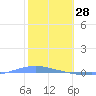 Tide chart for Penuelas (Punta Guayanilla), Puerto Rico on 2022/01/28