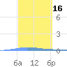 Tide chart for Penuelas (Punta Guayanilla), Puerto Rico on 2022/03/16