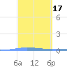 Tide chart for Penuelas (Punta Guayanilla), Puerto Rico on 2022/03/17