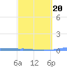 Tide chart for Penuelas (Punta Guayanilla), Puerto Rico on 2022/03/20
