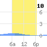 Tide chart for Penuelas (Punta Guayanilla), Puerto Rico on 2022/04/10