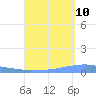 Tide chart for Penuelas (Punta Guayanilla), Puerto Rico on 2023/09/10