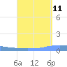 Tide chart for Penuelas (Punta Guayanilla), Puerto Rico on 2023/09/11