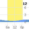 Tide chart for Penuelas (Punta Guayanilla), Puerto Rico on 2023/09/12