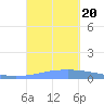 Tide chart for Penuelas (Punta Guayanilla), Puerto Rico on 2023/09/20